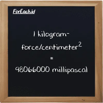 1 kilogram-force/centimeter<sup>2</sup> is equivalent to 98066000 millipascal (1 kgf/cm<sup>2</sup> is equivalent to 98066000 mPa)